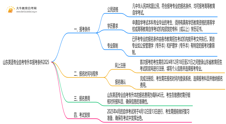 [山东]英语专业自考专升本报考条件2025思维导图