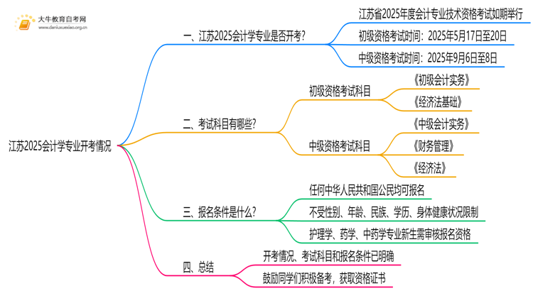 江苏2025会计学专业有开考吗？考啥？思维导图