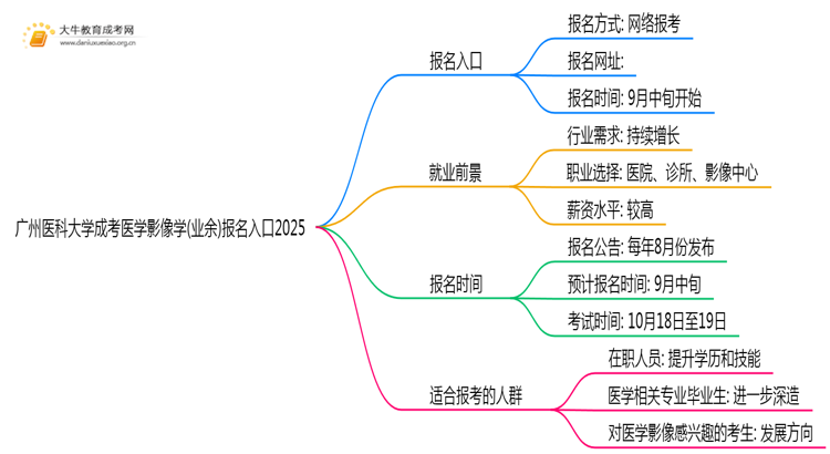 广州医科大学成考医学影像学(业余)报名入口2025思维导图
