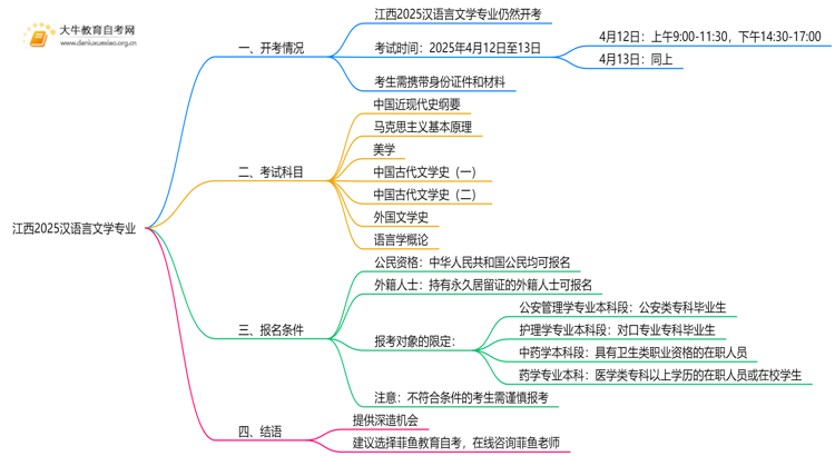 江西2025汉语言文学专业有开考吗？考啥？思维导图