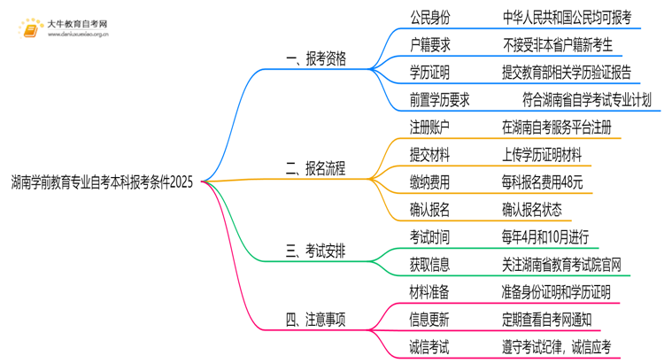 [湖南]学前教育专业自考本科报考条件2025思维导图