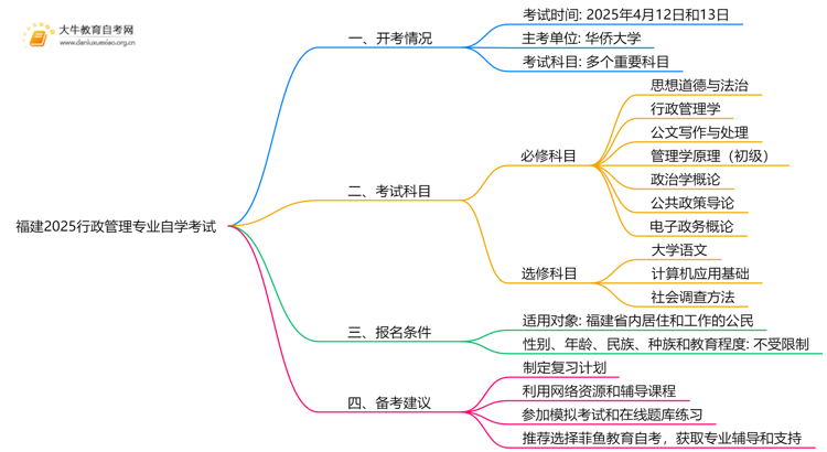 福建2025行政管理专业有开考吗？考啥？思维导图