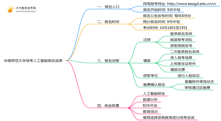 华南师范大学成考人工智能(函授)报名入口2025思维导图