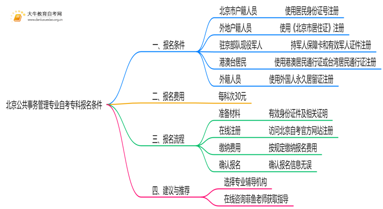 [北京]公共事务管理专业自考专科报考条件2025思维导图