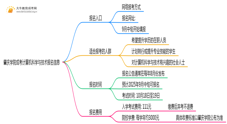 肇庆学院成考计算机科学与技术(函授)报名入口2025思维导图