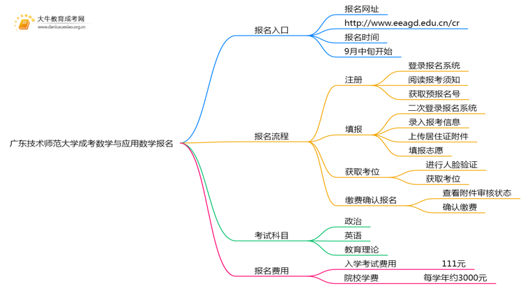 广东技术师范大学成考数学与应用数学(函授)报名入口2025思维导图