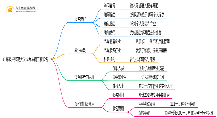 广东技术师范大学成考车辆工程(函授)报名入口2025思维导图