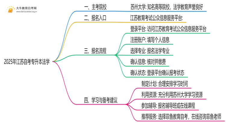 2025年江苏自考专升本法学的主考院校有哪些思维导图