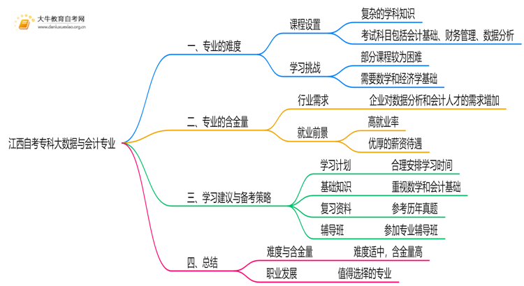 江西自考专科大数据与会计专业难不难？思维导图