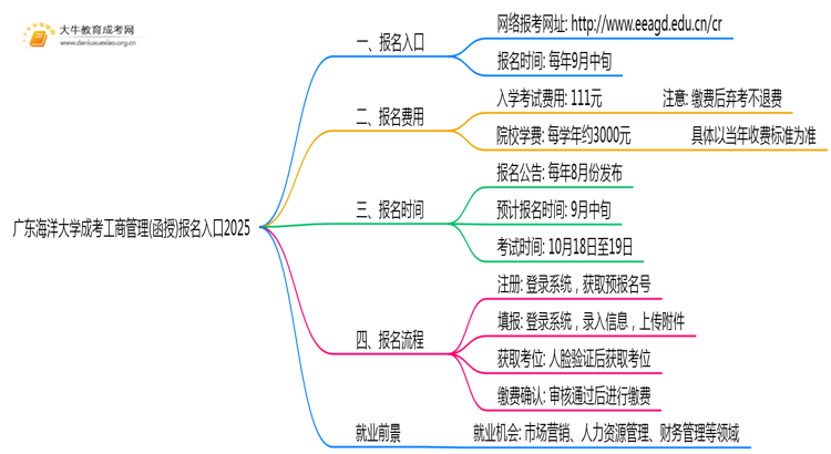 广东海洋大学成考工商管理(函授)报名入口2025思维导图