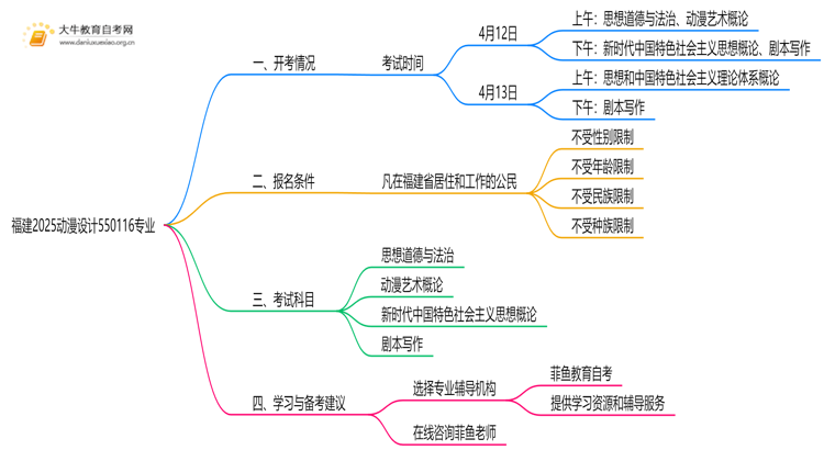 福建2025动漫设计 550116专业有开考吗？考啥？思维导图