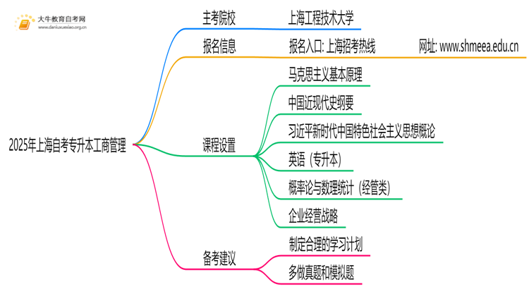 2025年上海自考专升本工商管理的主考院校有哪些思维导图