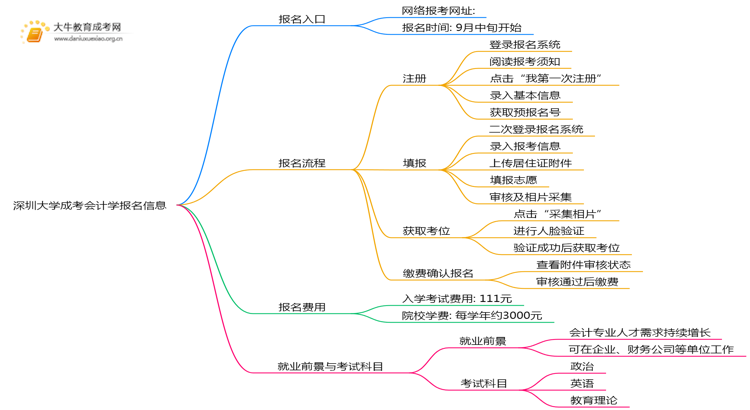 深圳大学成考会计学(业余)报名入口2025思维导图