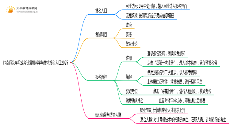 岭南师范学院成考计算机科学与技术(函授)报名入口2025思维导图