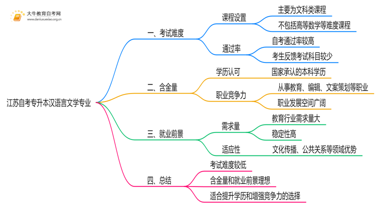 江苏自考专升本汉语言文学专业难不难？思维导图