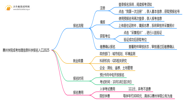 惠州学院成考地理信息科学(函授)报名入口2025思维导图