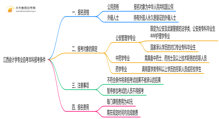 [江西]会计学专业自考本科报考条件2025思维导图