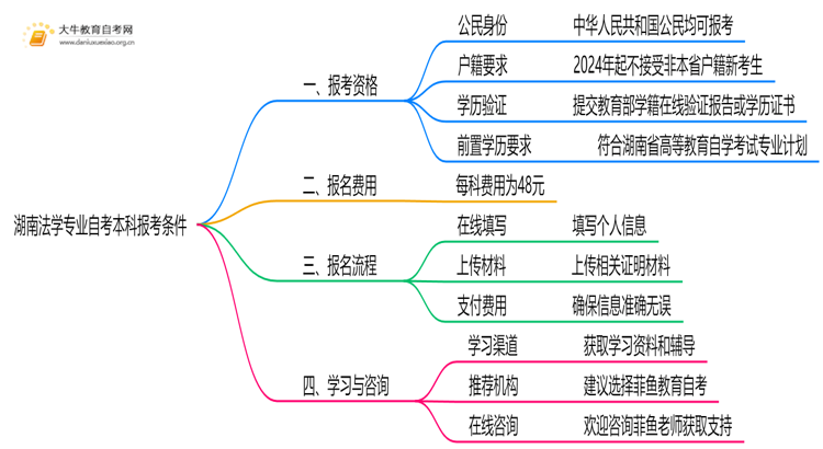 [湖南]法学专业自考本科报考条件2025思维导图