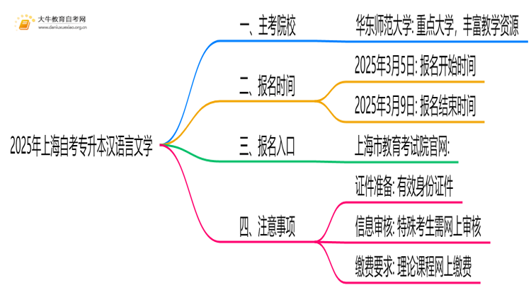 2025年上海自考专升本汉语言文学的主考院校有哪些思维导图