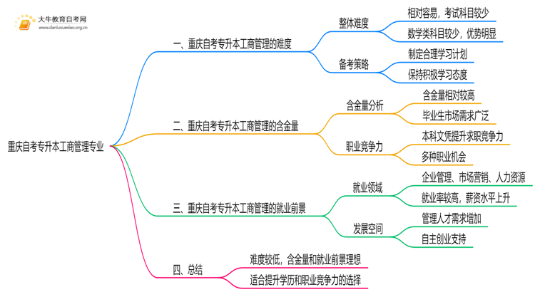 重庆自考专升本工商管理专业难不难？思维导图