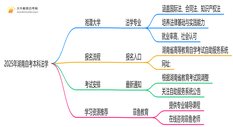 2025年湖南自考本科法学的主考院校有哪些思维导图