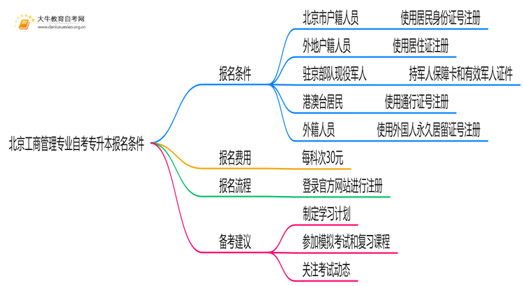 [北京]工商管理专业专业自考专升本报考条件2025思维导图