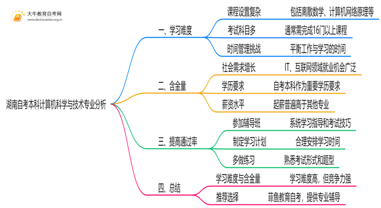 湖南自考本科计算机科学与技术本科专业难不难？思维导图