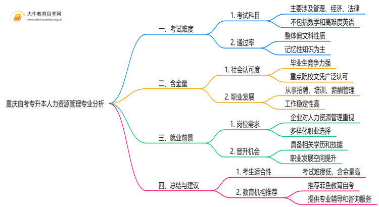 重庆自考专升本人力资源管理专业难不难？思维导图
