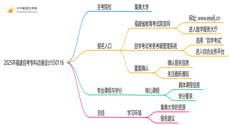 2025年福建自考专科动漫设计 550116的主考院校有哪些思维导图