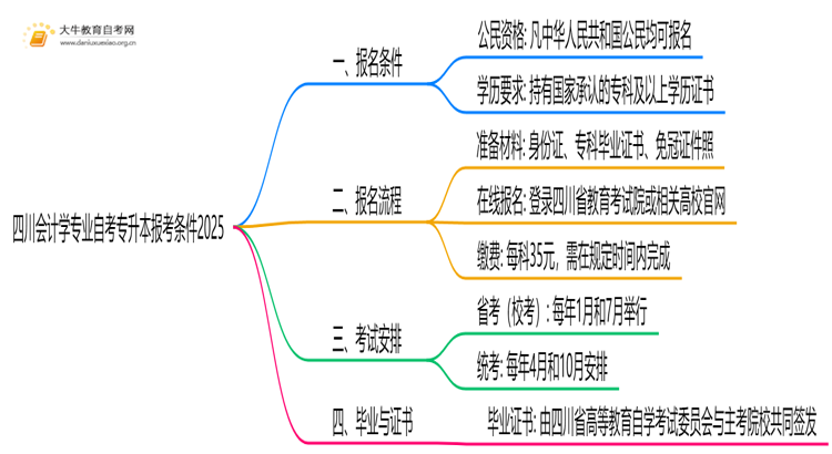 [四川]会计学专业自考专升本报考条件2025思维导图