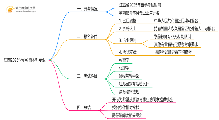 江西2025学前教育本科专业有开考吗？考啥？思维导图