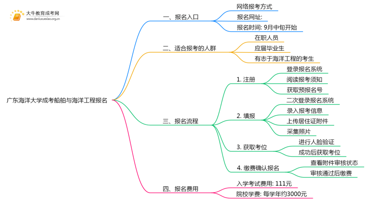 广东海洋大学成考船舶与海洋工程(函授)报名入口2025思维导图