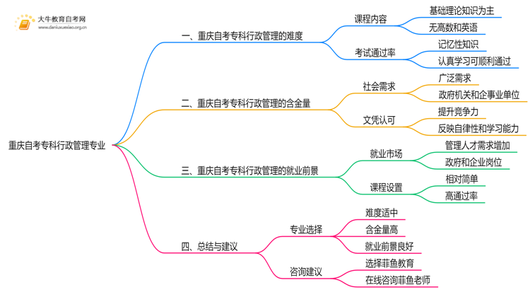 重庆自考专科行政管理专业难不难？思维导图