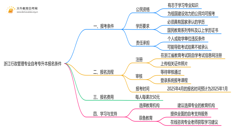[浙江]行政管理专业自考专升本报考条件2025思维导图
