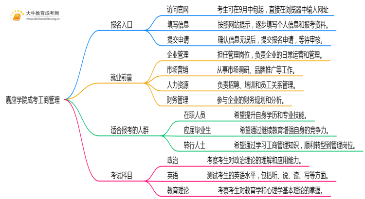 嘉应学院成考工商管理(函授)报名入口2025思维导图