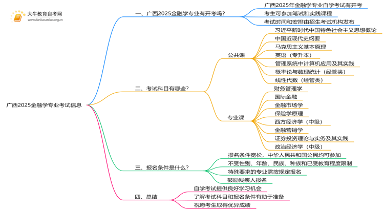 广西2025金融学专业有开考吗？考啥？思维导图