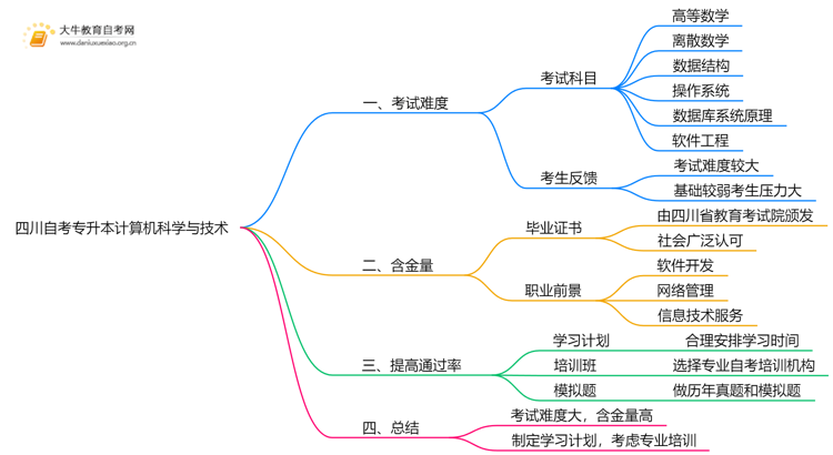 四川自考专升本计算机科学与技术专业难不难？思维导图
