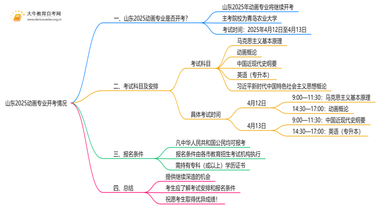 山东2025动画专业有开考吗？考啥？思维导图