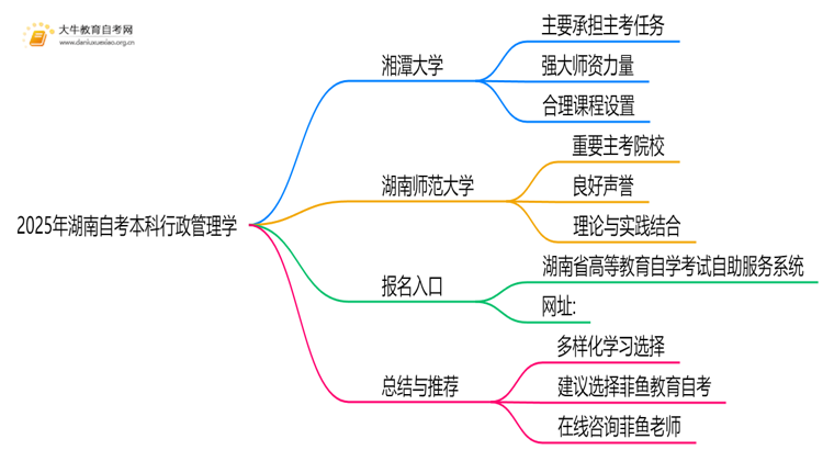 2025年湖南自考本科行政管理学的主考院校有哪些思维导图