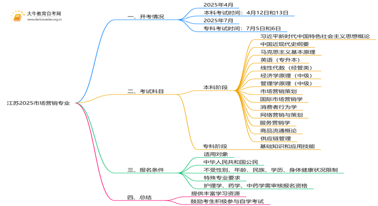 江苏2025市场营销专业有开考吗？考啥？思维导图