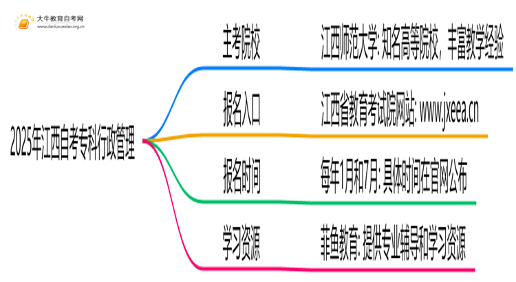2025年江西自考专科行政管理的主考院校有哪些思维导图