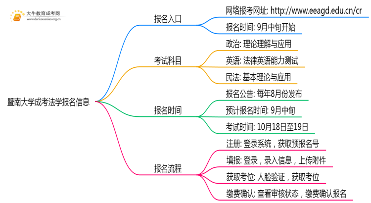 暨南大学成考法学(业余)报名入口2025思维导图