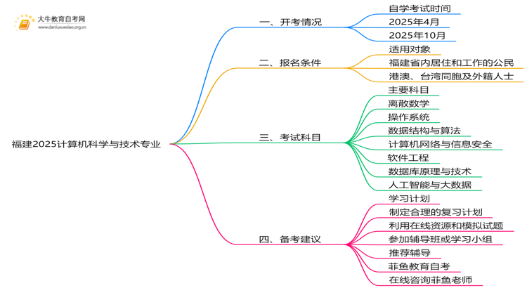 福建2025计算机科学与技术专业有开考吗？考啥？思维导图
