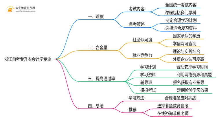 浙江自考专升本会计学专业难不难？思维导图