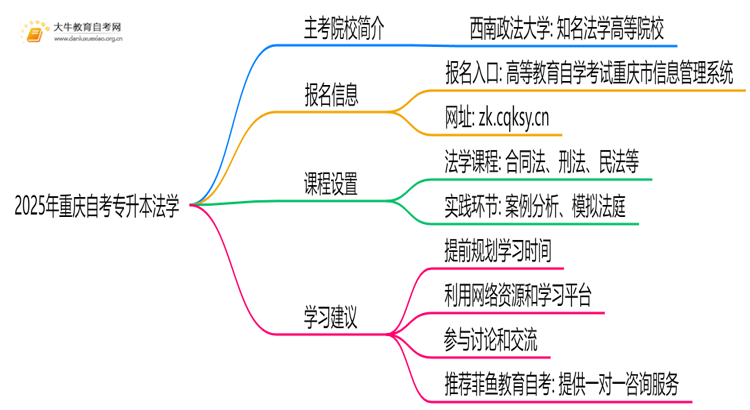 2025年重庆自考专升本法学的主考院校有哪些思维导图