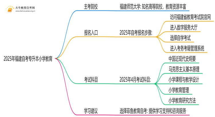 2025年福建自考专升本小学教育的主考院校有哪些思维导图