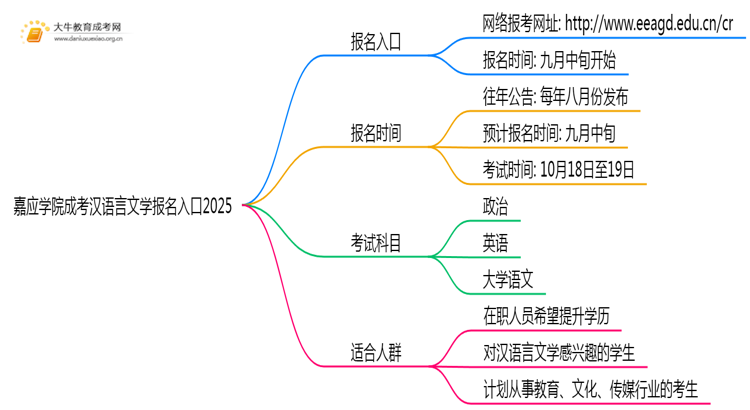 嘉应学院成考汉语言文学(函授)报名入口2025思维导图