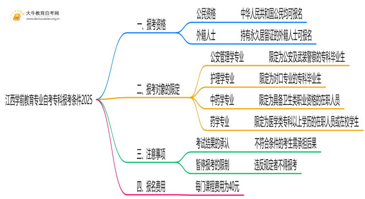 [江西]学前教育专业自考专科报考条件2025思维导图
