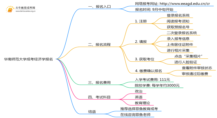 华南师范大学成考经济学(函授)报名入口2025思维导图