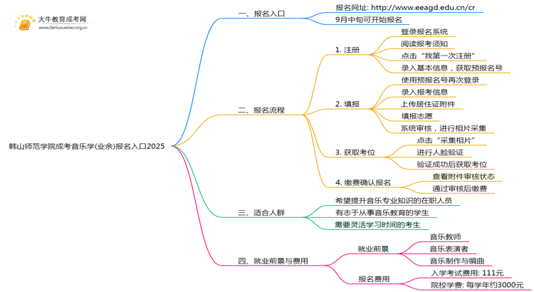 韩山师范学院成考音乐学(业余)报名入口2025思维导图